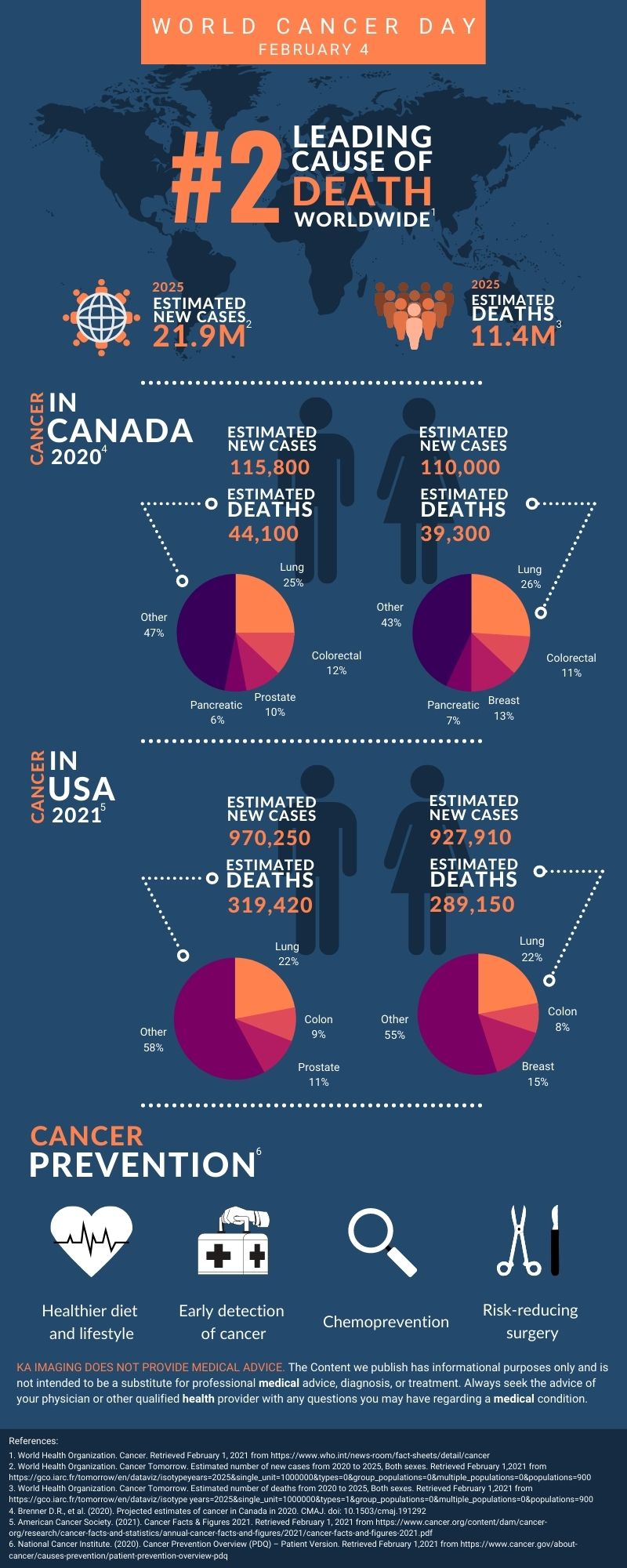 infographic showing different statistics on Cancer in Canada, the US and globally. Feb 4 is World Cancer Day.